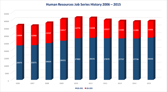 HR Job Series History 2006 - 2015