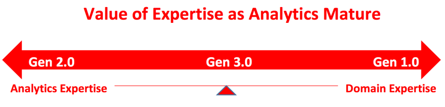 Value of Expertise as Analytics Mature